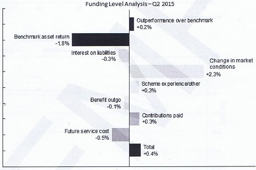 Funding Level Analysis - Q2 2015