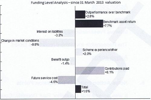Funding Level Analysis - since 31 March 2013 valuation