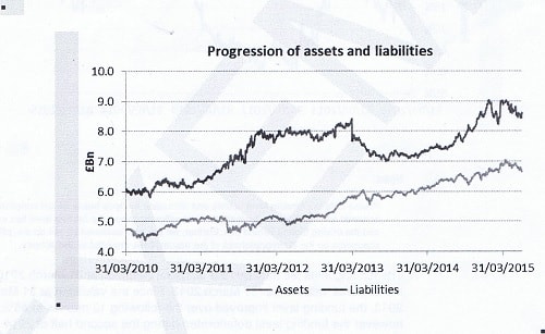 Progression of assets and liabilities
