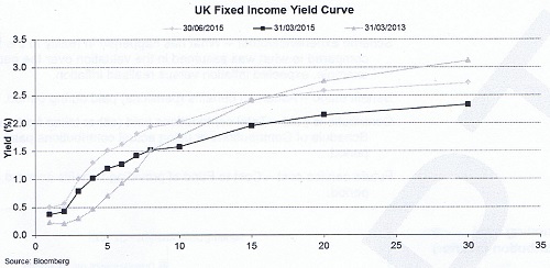 UK Fixed Income Yield Curve