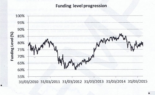 Funding Level Progression (4.2 Market Commentary)
