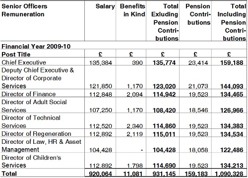 Senior Officers Remuneration (Wirral Council) 2009-10