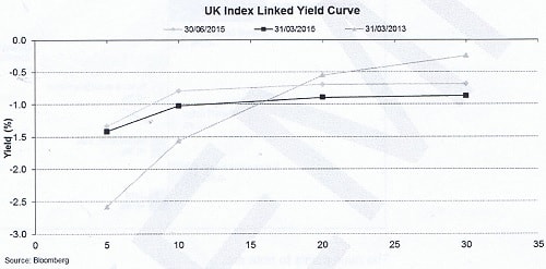 UK Index Linked Yield Curve